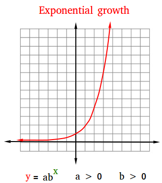 Exponential Growth Study Guide Concept