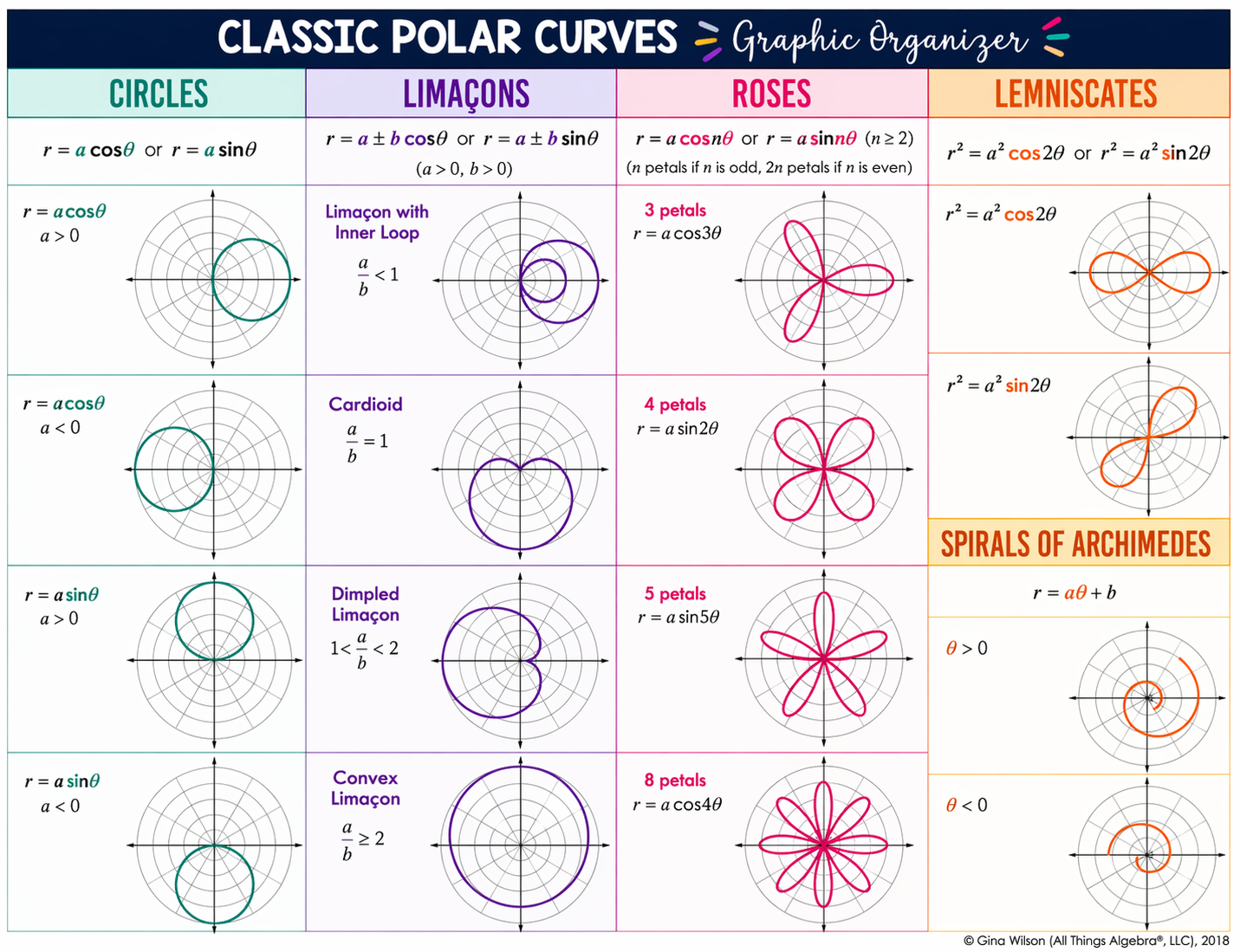 Polar equation visualizer chart showing cardioid, rose curves and limaçons