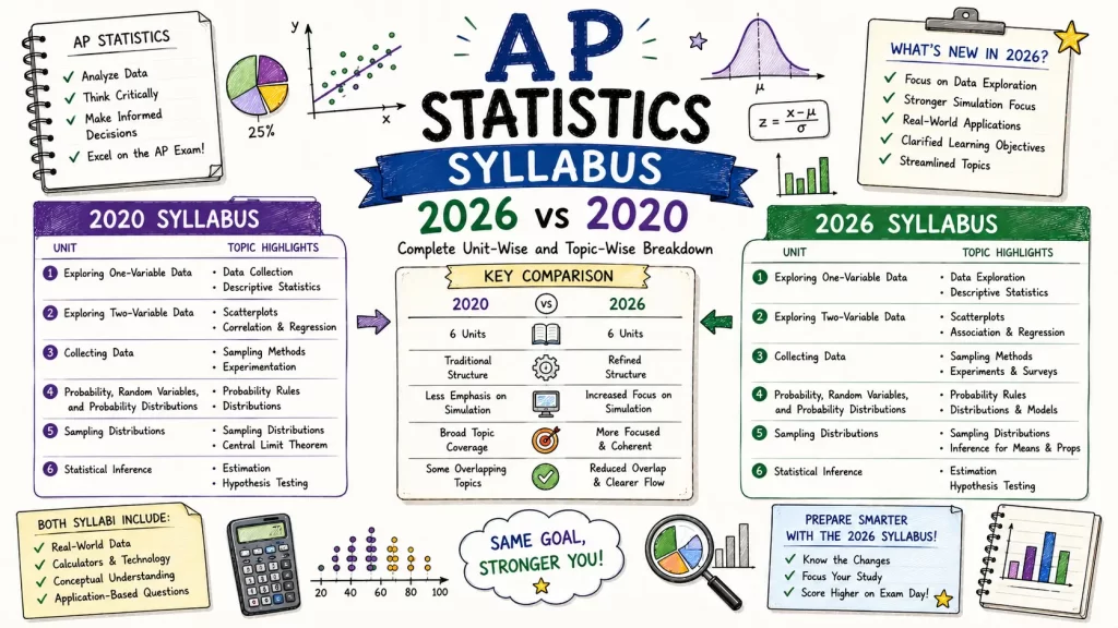 Hand-drawn AP Statistics syllabus comparison image showing 2026 vs 2020 unit-wise and topic-wise breakdown with charts, formulas, and key changes