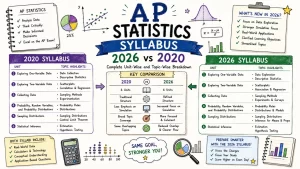 Hand-drawn AP Statistics syllabus comparison image showing 2026 vs 2020 unit-wise and topic-wise breakdown with charts, formulas, and key changes