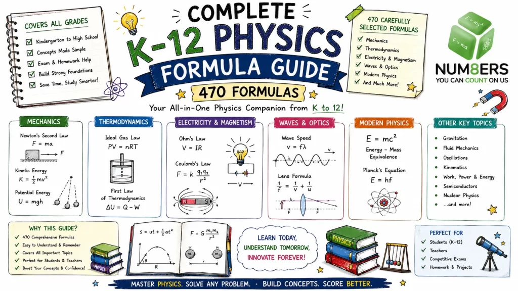 Hand-drawn K-12 Physics Formula Guide image with 470 formulas, mechanics, thermodynamics, electricity, magnetism, waves, optics, modern physics, and NUM8ERS logo