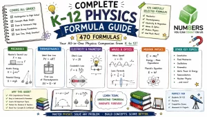 Hand-drawn K-12 Physics Formula Guide image with 470 formulas, mechanics, thermodynamics, electricity, magnetism, waves, optics, modern physics, and NUM8ERS logo