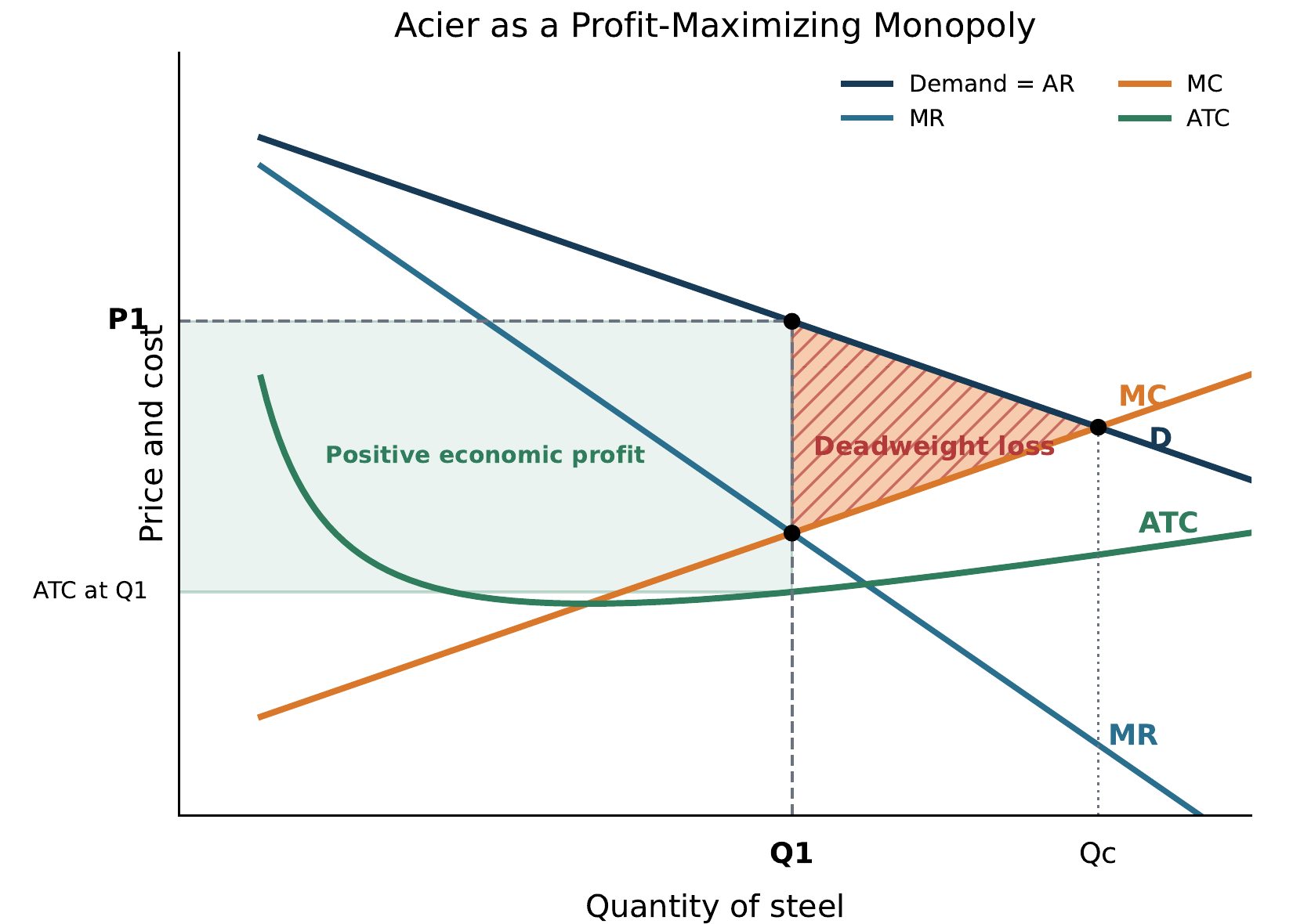 FRQ 1E Acier monopoly graph with Price and Cost and Quantity of Steel axes, demand, marginal revenue, marginal cost, average total cost, monopoly price P1, monopoly quantity Q1, efficient quantity Qc, economic profit, and deadweight loss