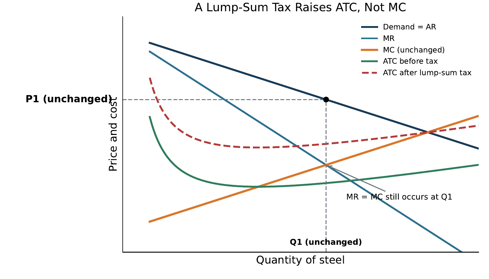 FRQ 1F monopoly graph showing a lump-sum tax shifting ATC upward while demand, marginal revenue, and marginal cost remain unchanged, leaving Q1 and P1 unchanged