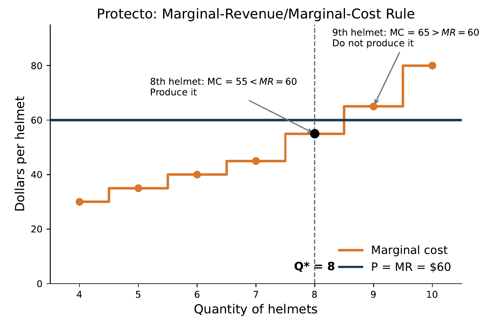 FRQ 2D Protecto marginal-revenue and marginal-cost graph with dollars per helmet and quantity of helmets axes, horizontal P equals MR at 60 dollars, step marginal cost, and profit-maximizing quantity Q star equal to 8