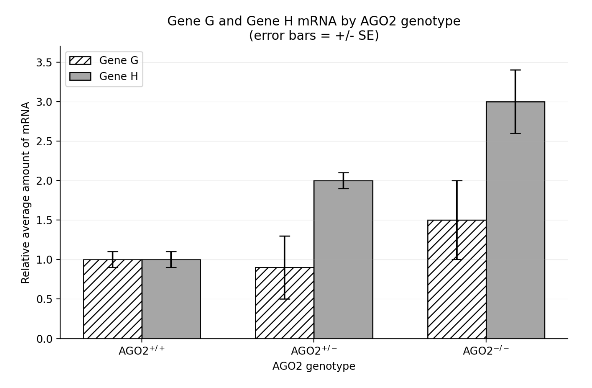 FRQ 2 grouped bar graph of Gene G and Gene H relative mRNA amounts for AGO2 plus plus, AGO2 plus minus, and AGO2 minus minus genotypes, with standard-error bars