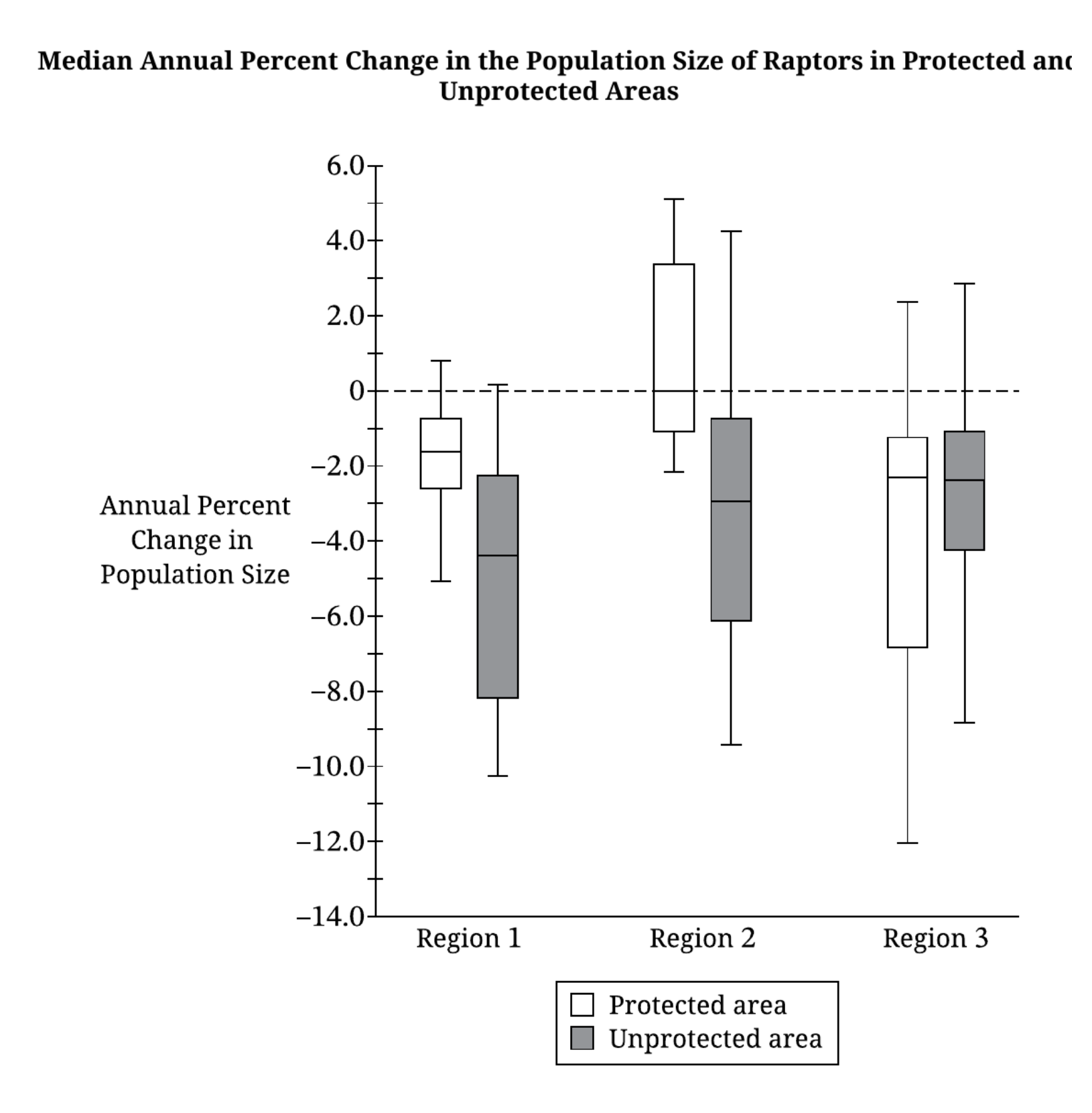 FRQ 6 box-and-whisker plot comparing annual percent change in raptor population size in protected and unprotected areas across Regions 1, 2, and 3, with a dashed line at zero percent
