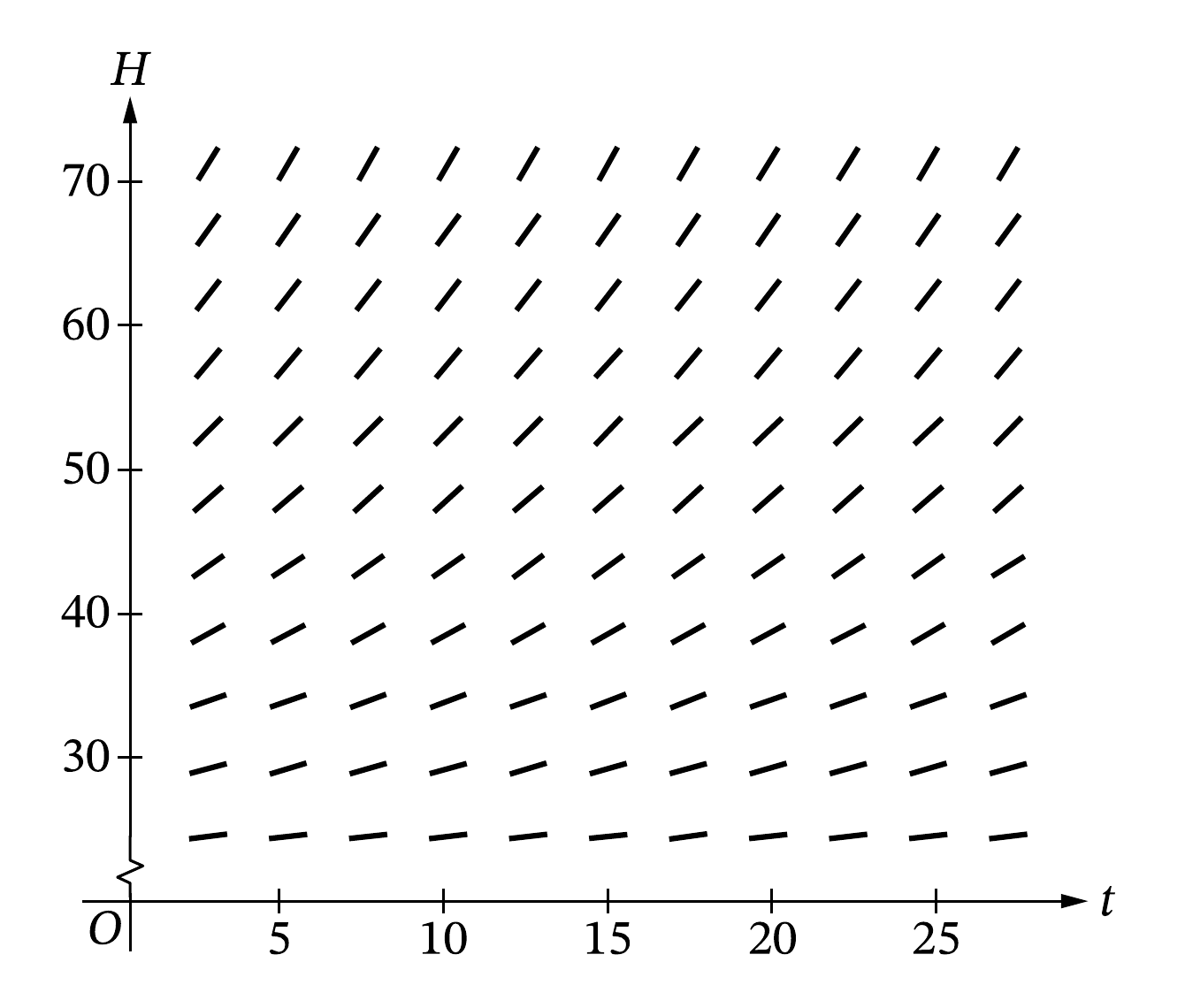 Proposed slope field for the pie-temperature equation dH over dt equals negative one fifteenth times H minus 20, showing incorrect positive slopes at displayed temperatures above 20