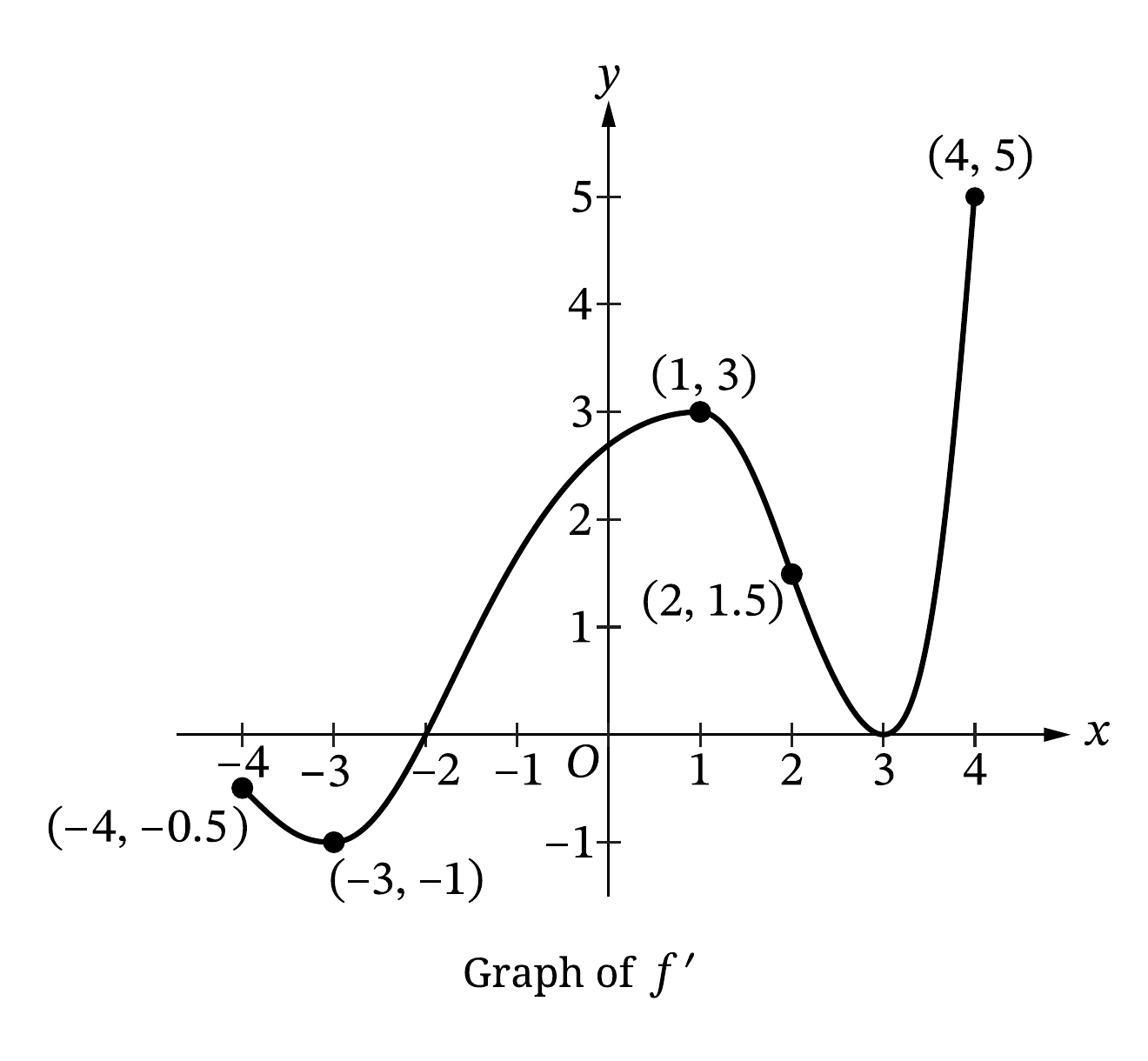 Graph of f prime from negative 4 to 4, with zeros at negative 2 and 3, sign and monotonicity changes, and the labeled point 2 comma 1.5