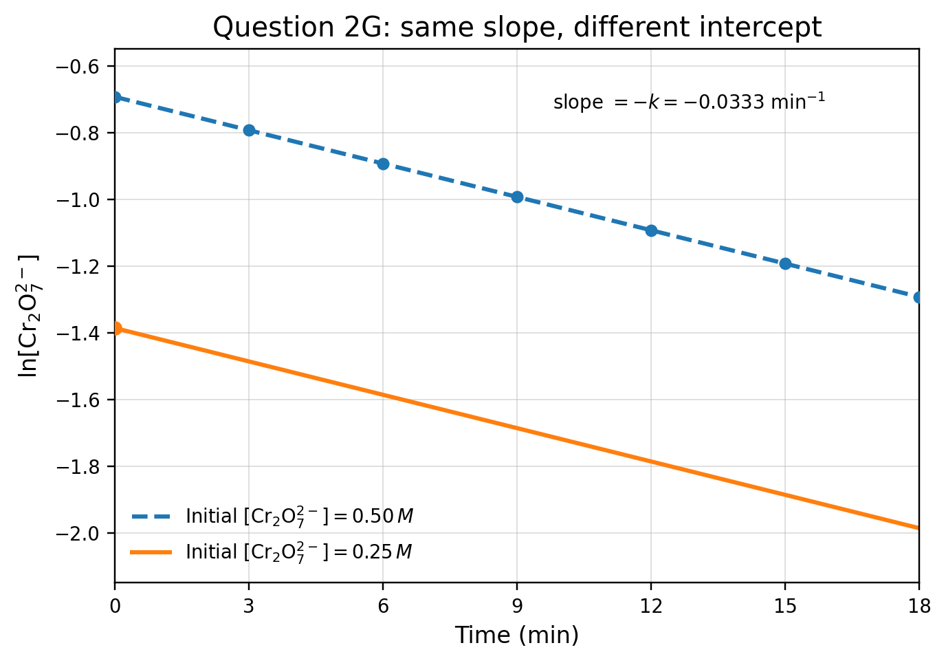 AP Chemistry 2026 FRQ 2 graph showing parallel first-order plots of natural log dichromate concentration versus time for initial concentrations 0.50 M and 0.25 M