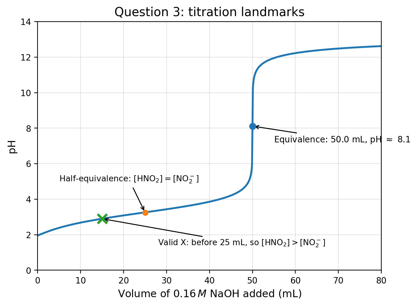 AP Chemistry 2026 FRQ 3 titration curve for nitrous acid with sodium hydroxide showing half-equivalence near 25 milliliters and equivalence near 50 milliliters at pH about 8.1