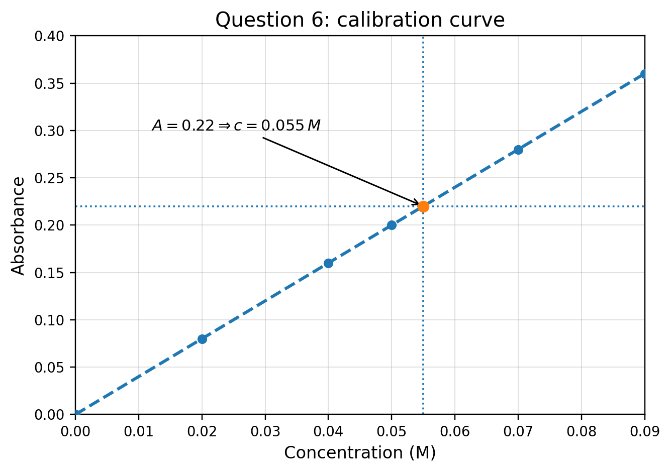 AP Chemistry 2026 FRQ 6 absorbance calibration curve for aqueous vanadium two plus with a linear fit and an absorbance of 0.22 corresponding to 0.055 M