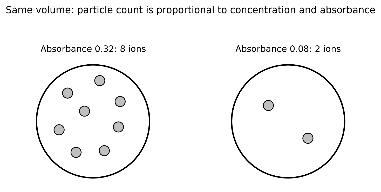 AP Chemistry 2026 FRQ 6 particle diagrams comparing eight vanadium two plus ions at absorbance 0.32 with two ions at absorbance 0.08 in equal volumes