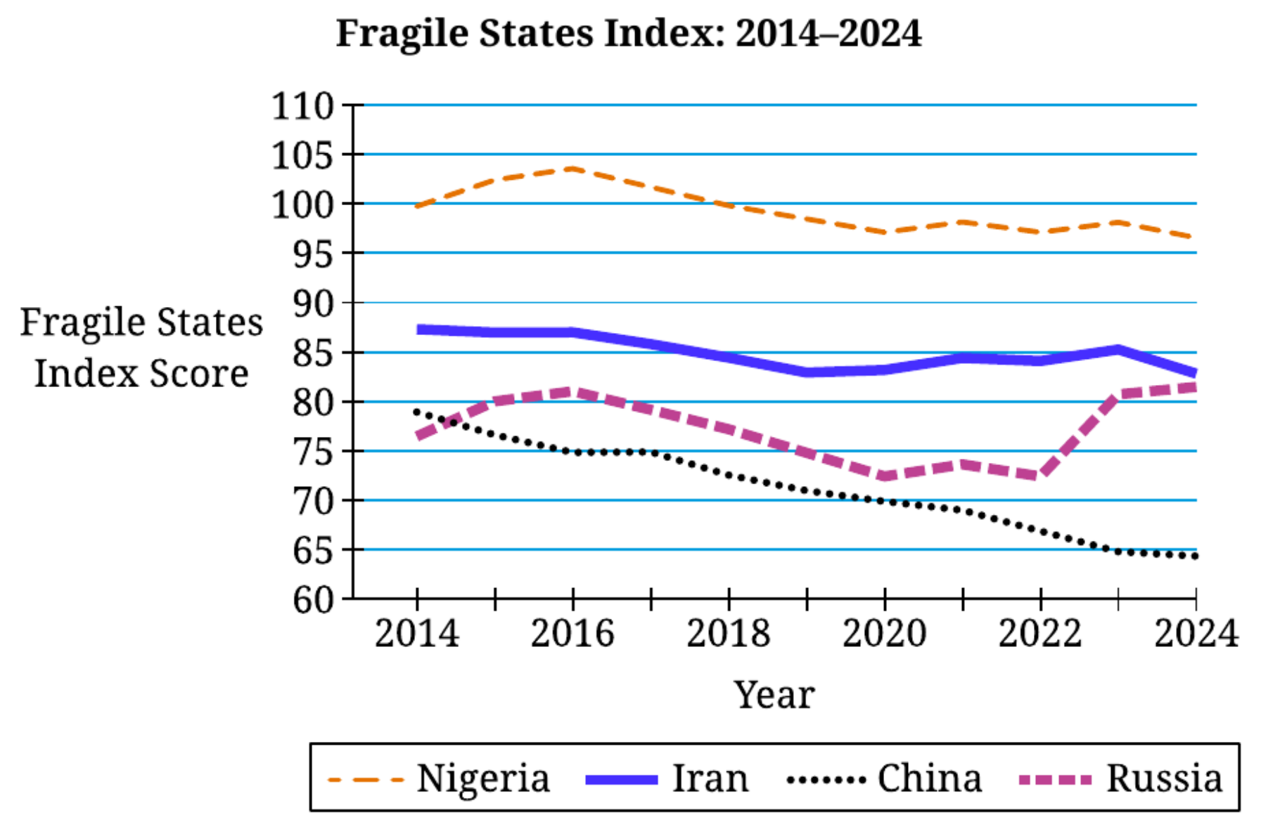 Fragile States Index graph comparing Nigeria, Iran, China, and Russia from 2014 through 2024 for AP Comparative Government FRQ 2
