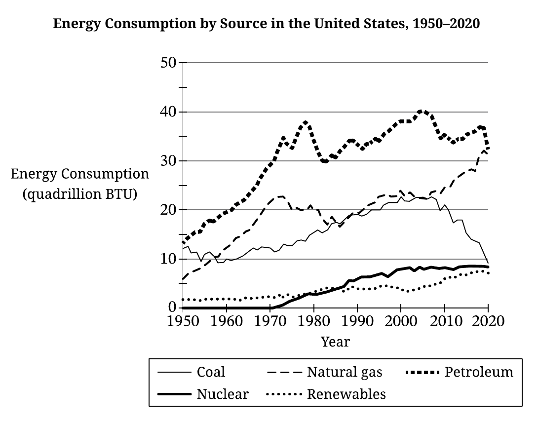 2026 AP Environmental Science FRQ 2 line graph of U.S. energy consumption from coal, natural gas, petroleum, nuclear energy, and renewables from 1950 through 2020 in quadrillion BTU