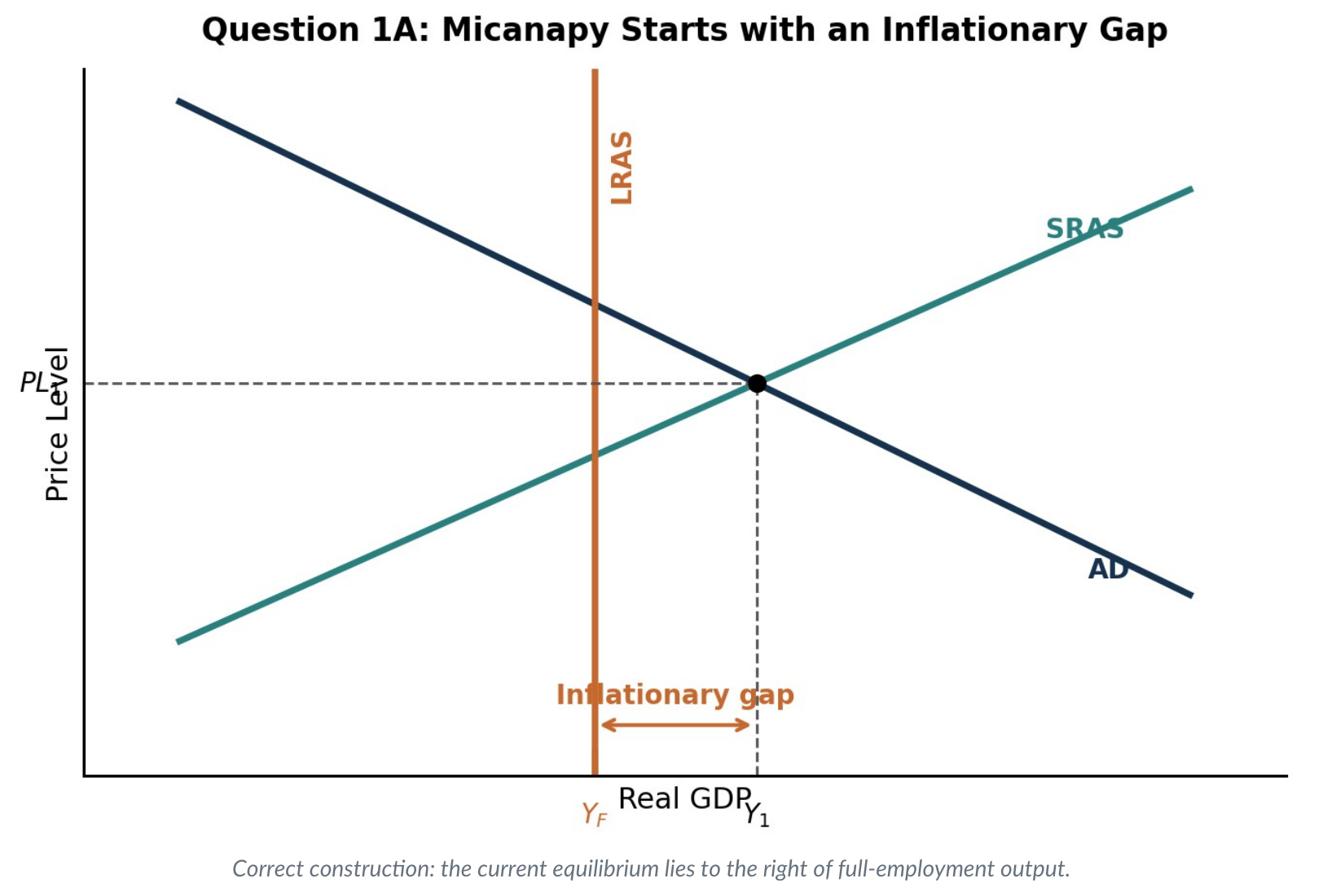 Question 1A AD-AS graph with Price Level and Real GDP axes, downward-sloping AD, upward-sloping SRAS, vertical LRAS at YF, and equilibrium Y1 to the right of YF