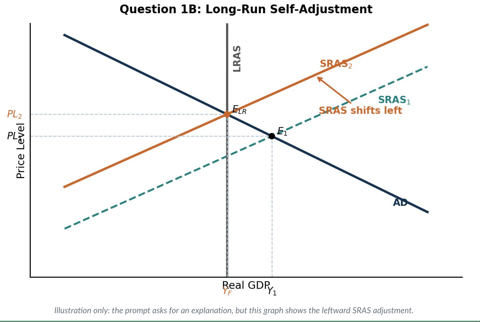 Question 1B long-run self-adjustment graph showing SRAS1 shifting left to SRAS2, output falling from Y1 to YF, and the price level rising from PL1 to PL2