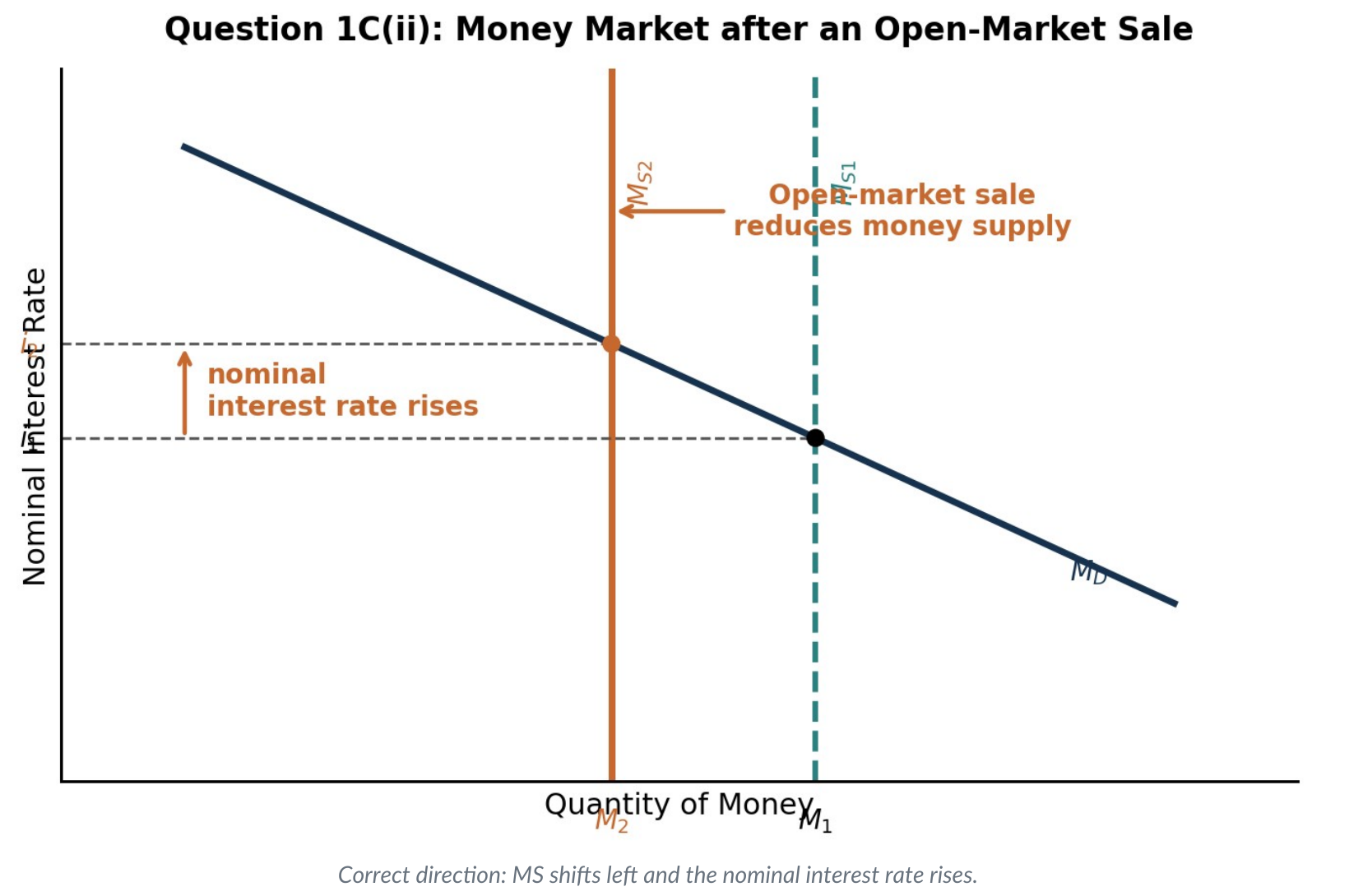 Question 1C money-market graph with nominal interest rate and quantity of money axes, downward-sloping MD, and money supply shifting left from MS1 to MS2 so i rises from i1 to i2