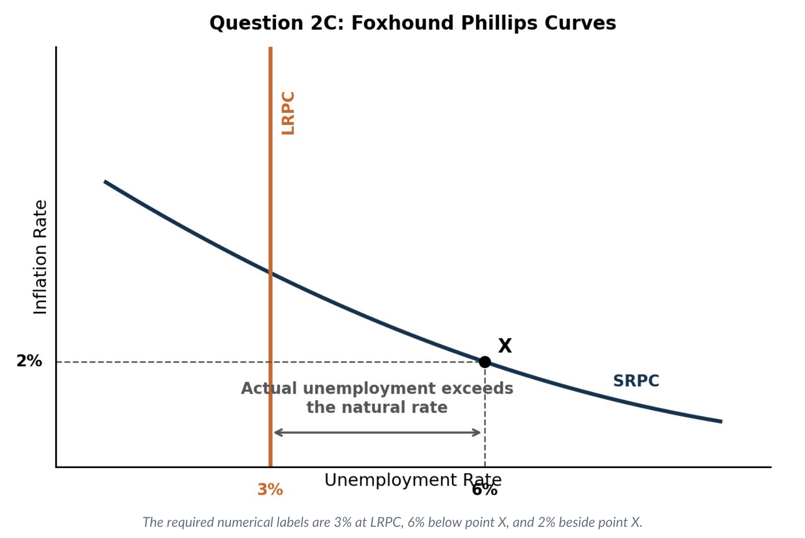 Question 2C Phillips curve graph with inflation rate and unemployment rate axes, downward-sloping SRPC, vertical LRPC at 3 percent, and point X at 6 percent unemployment and 2 percent inflation