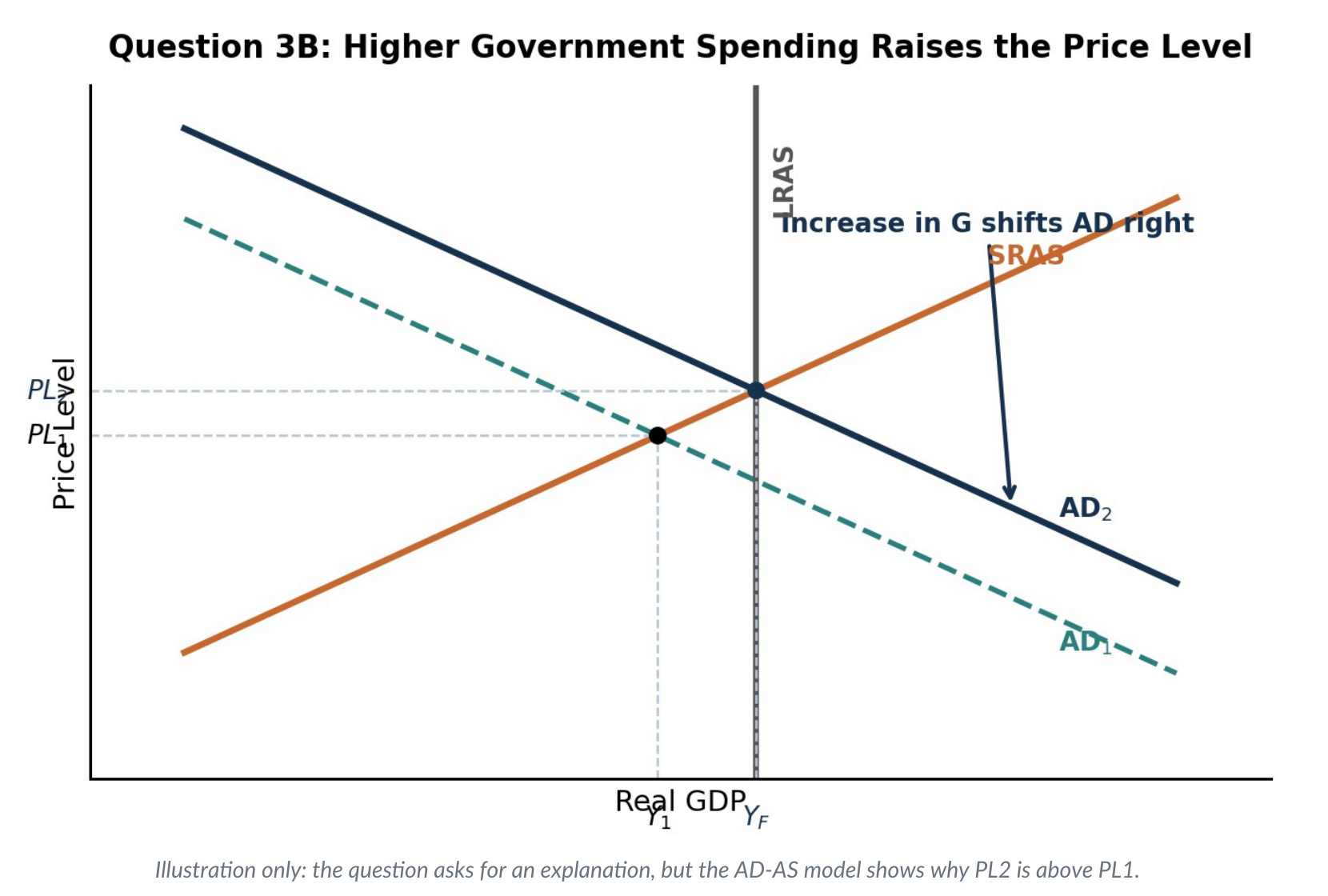 Question 3B AD-AS illustration with aggregate demand shifting right from AD1 to AD2, output rising to YF, and the price level rising from PL1 to PL2 along SRAS