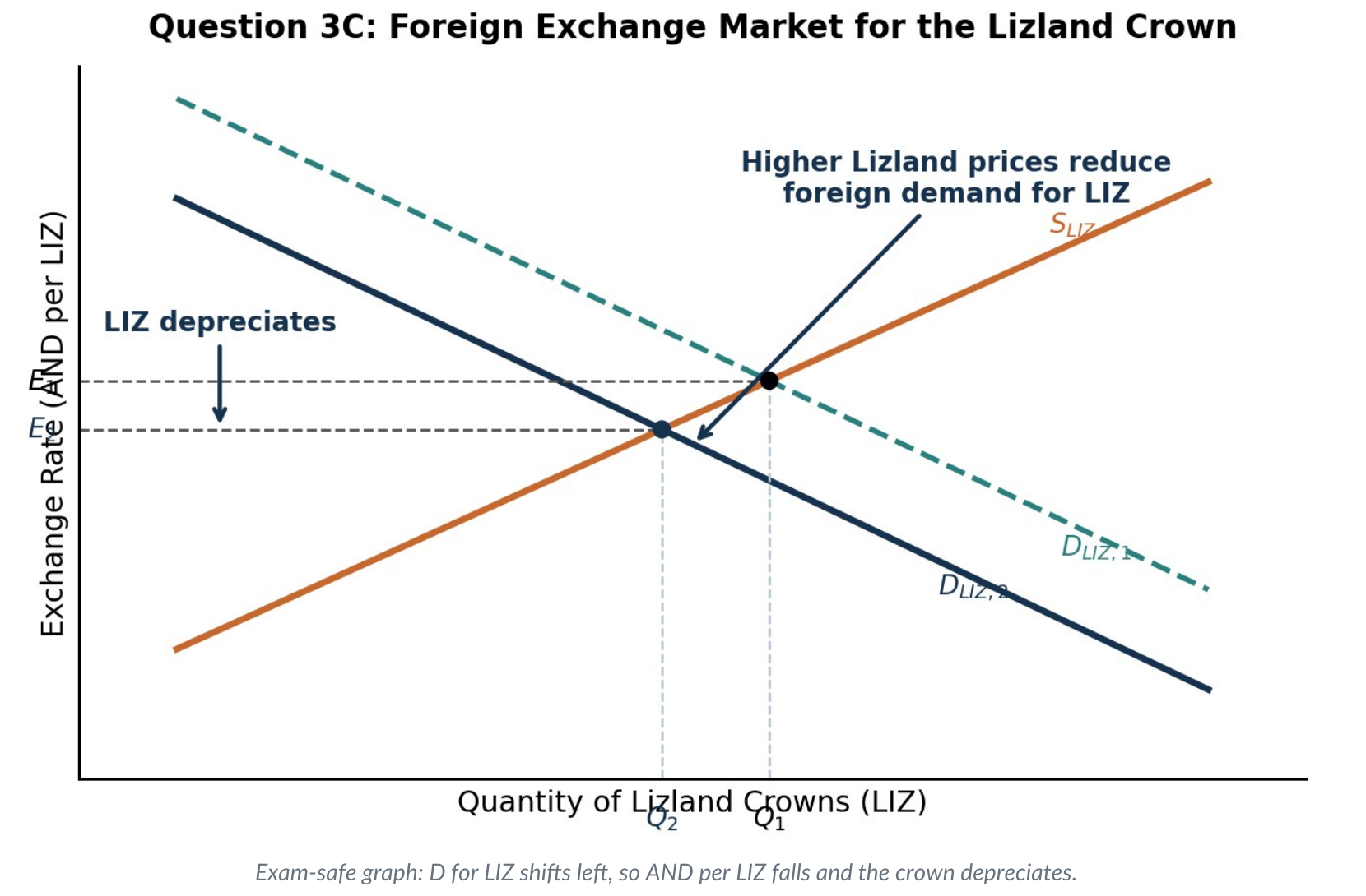 Question 3C foreign-exchange market for LIZ with AND per LIZ and quantity of LIZ axes, upward-sloping supply, demand shifting left, and the exchange rate falling from E1 to E2 as LIZ depreciates