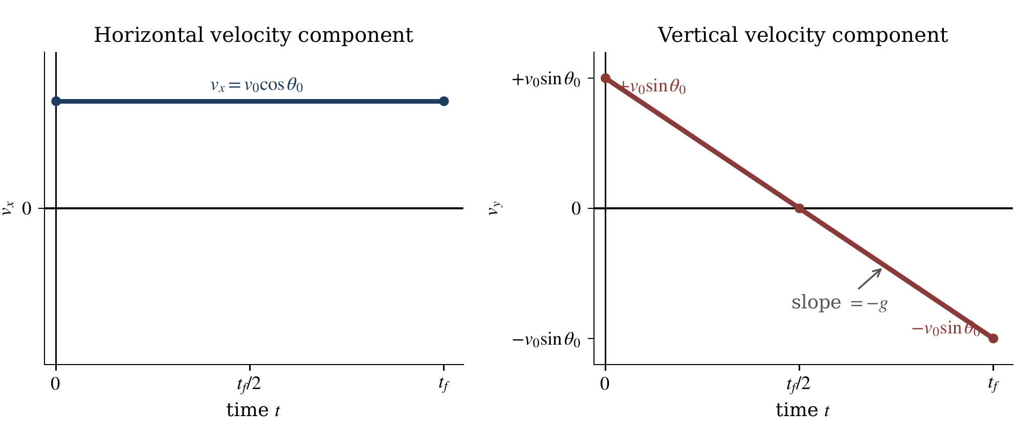 2026 AP Physics 1 FRQ 1 fountain projectile diagram showing a water droplet launched from a nozzle at angle theta zero and reaching maximum height h one