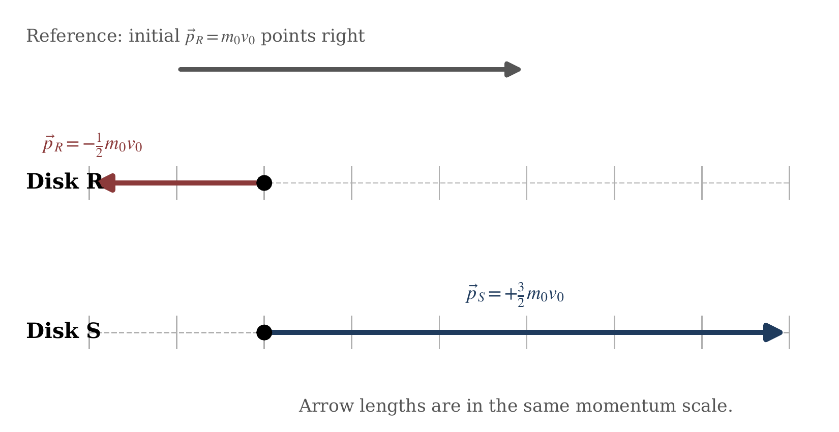 2026 AP Physics 1 FRQ 2 momentum-vector diagram with Disk R pointing left at half the reference momentum and Disk S pointing right at one and one-half times the reference momentum