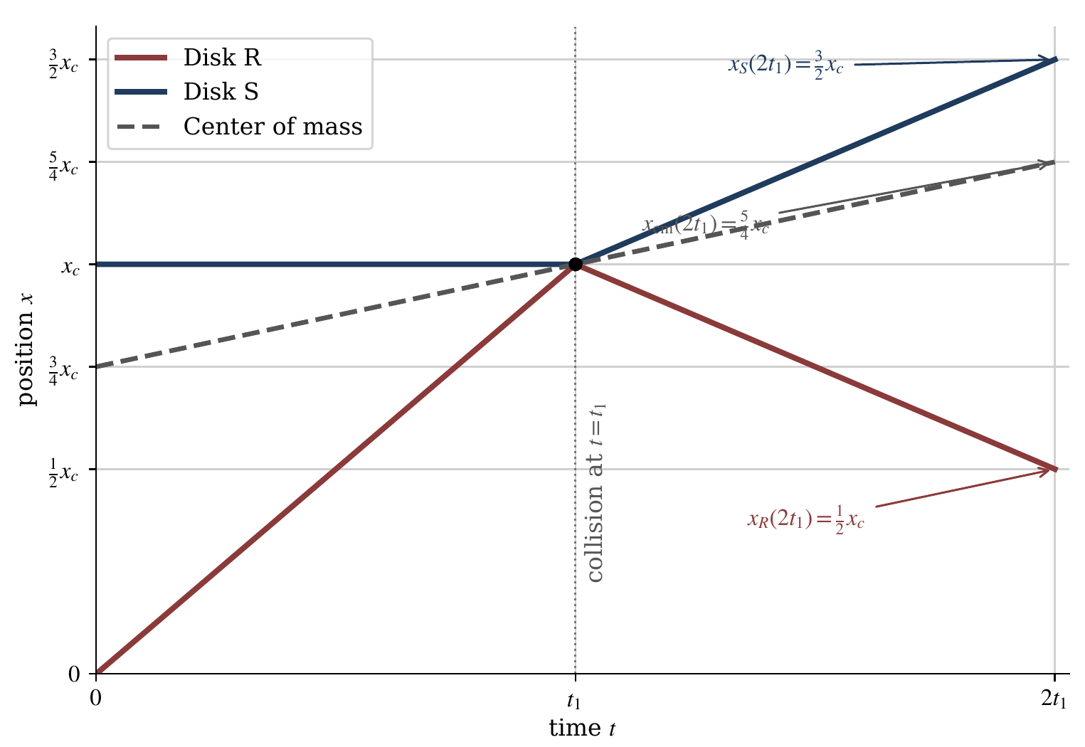 2026 AP Physics 1 FRQ 2 position versus time graph after collision showing Disk R sloping downward, Disk S upward, and the center of mass continuing with unchanged positive slope