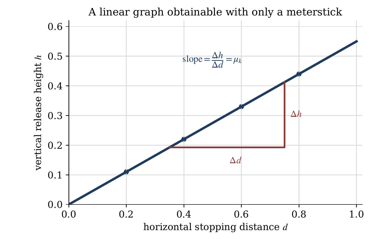 2026 AP Physics 1 FRQ 3 experimental setup with a block released from height h on a frictionless curved ramp and stopping after distance d on a rough horizontal surface