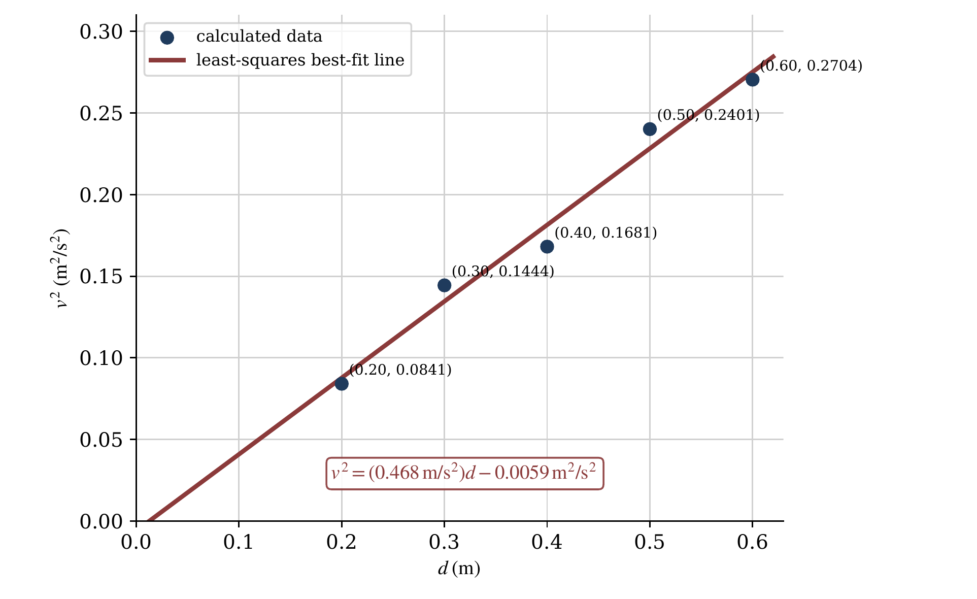 2026 AP Physics 1 FRQ 3 linear graph of vertical release height h versus horizontal stopping distance d with slope equal to the coefficient of kinetic friction