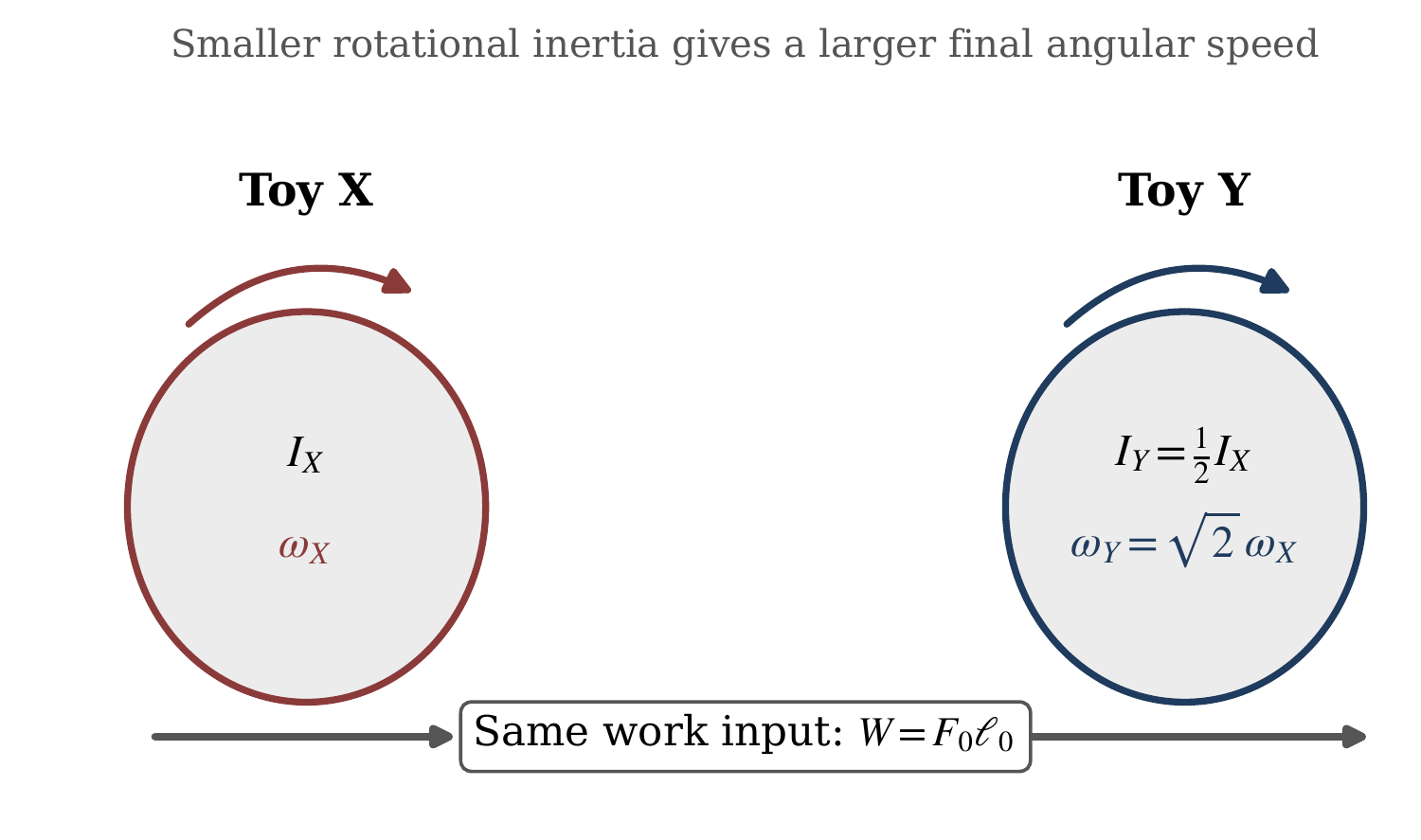 2026 AP Physics 1 FRQ 4 comparison of rotating Toys X and Y receiving equal work, with Toy Y having half the rotational inertia and square root of two times the angular speed