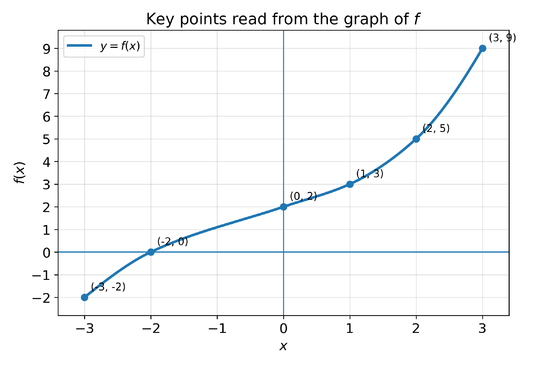 FRQ 1 graph of the increasing function f through the labeled points negative 3 negative 2, negative 2 zero, zero 2, 1 3, 2 5, and 3 9