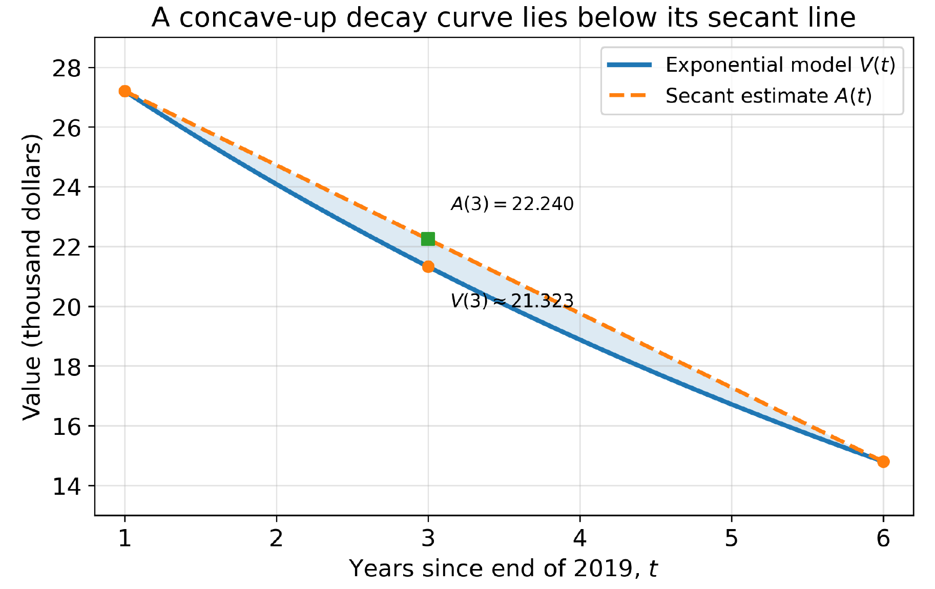 FRQ 2 graph of the concave-up exponential car-value curve and its secant line from t equals 1 to t equals 6, showing the secant above the curve
