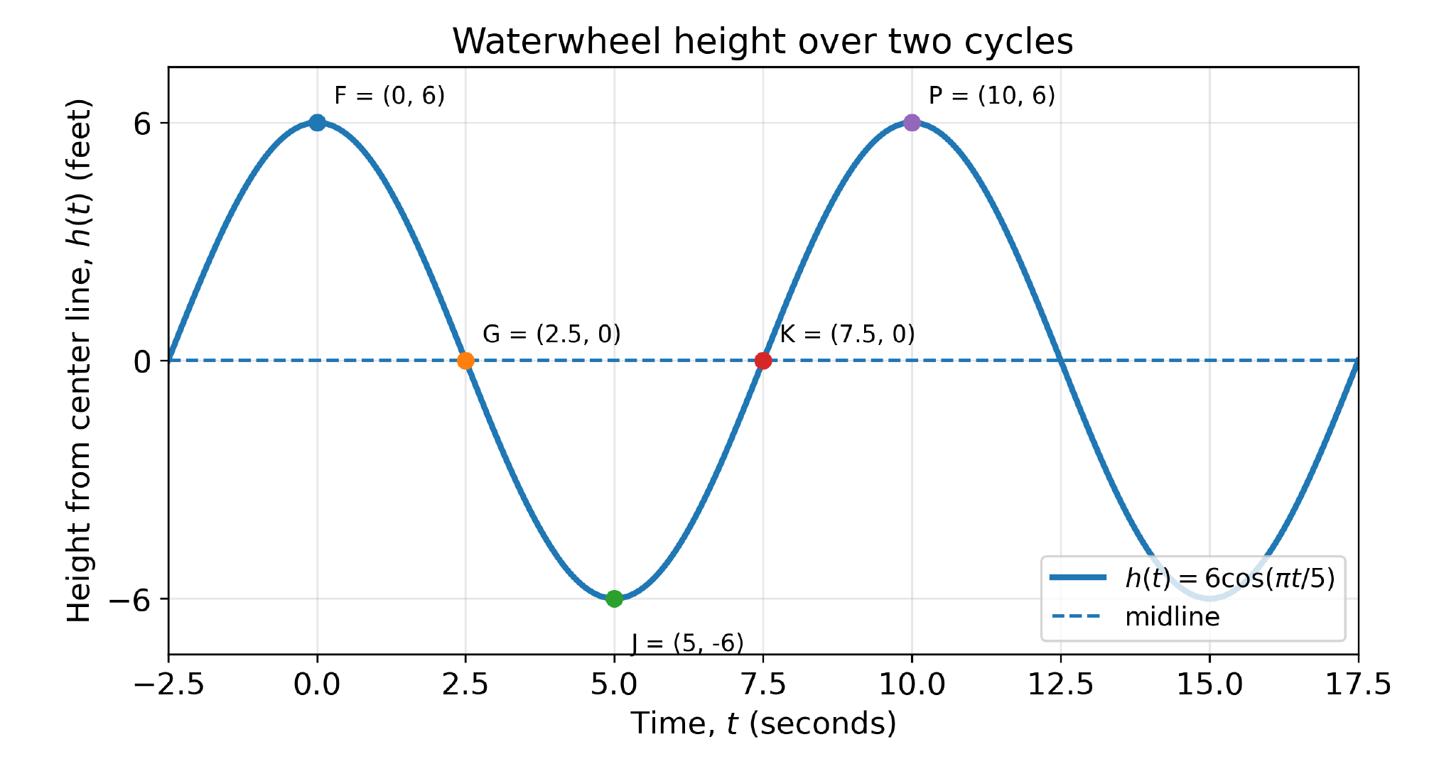 FRQ 3 sinusoidal waterwheel height graph over two cycles with F at 0 comma 6, G at 2.5 comma 0, J at 5 comma negative 6, K at 7.5 comma 0, and P at 10 comma 6