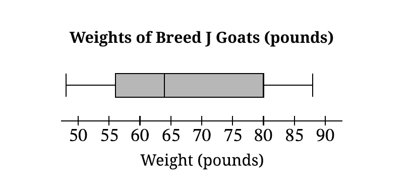 Breed J goat-weight boxplot with an approximate minimum of 48, first quartile of 56, median of 64, third quartile of 80, and maximum of 88 pounds