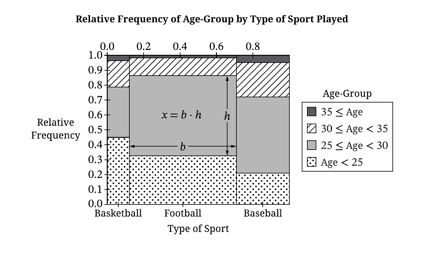 Mosaic plot of professional athlete age groups by basketball, football, and baseball, with football width labeled b, conditional age height labeled h, and joint area labeled x