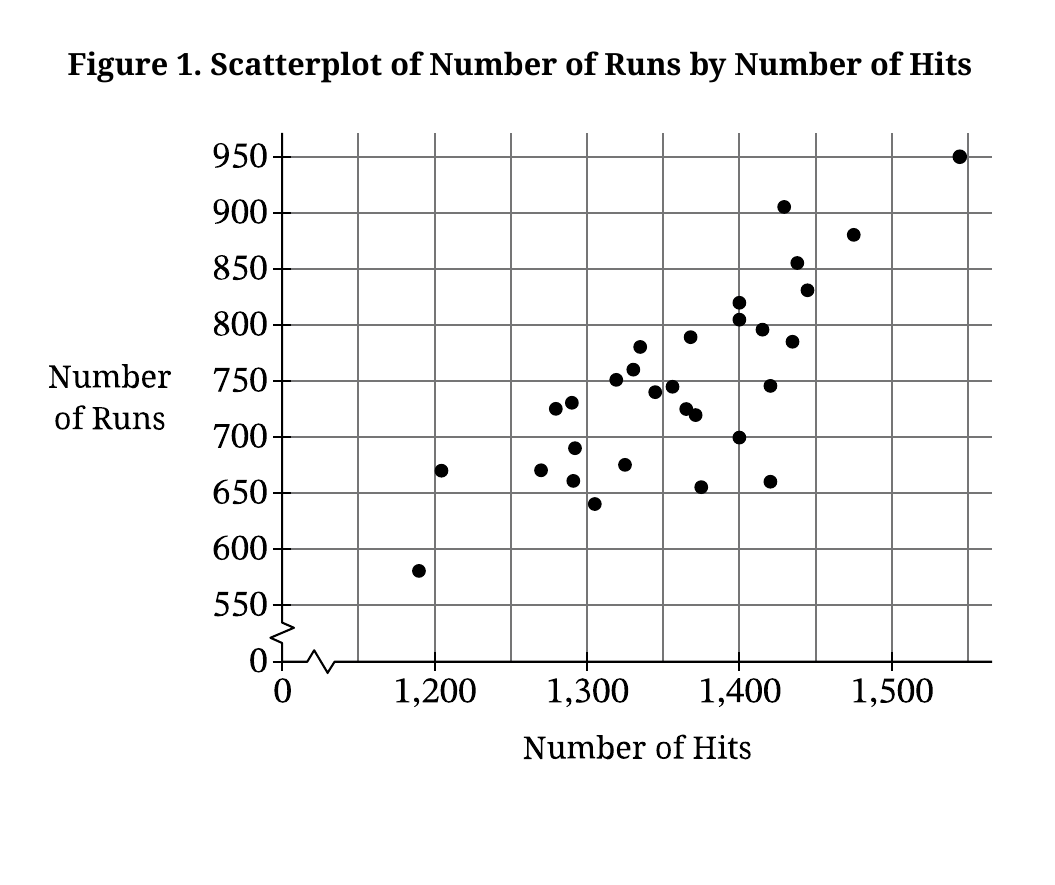 Scatterplot of number of hits and number of runs for 30 professional teams, showing a positive roughly linear association
