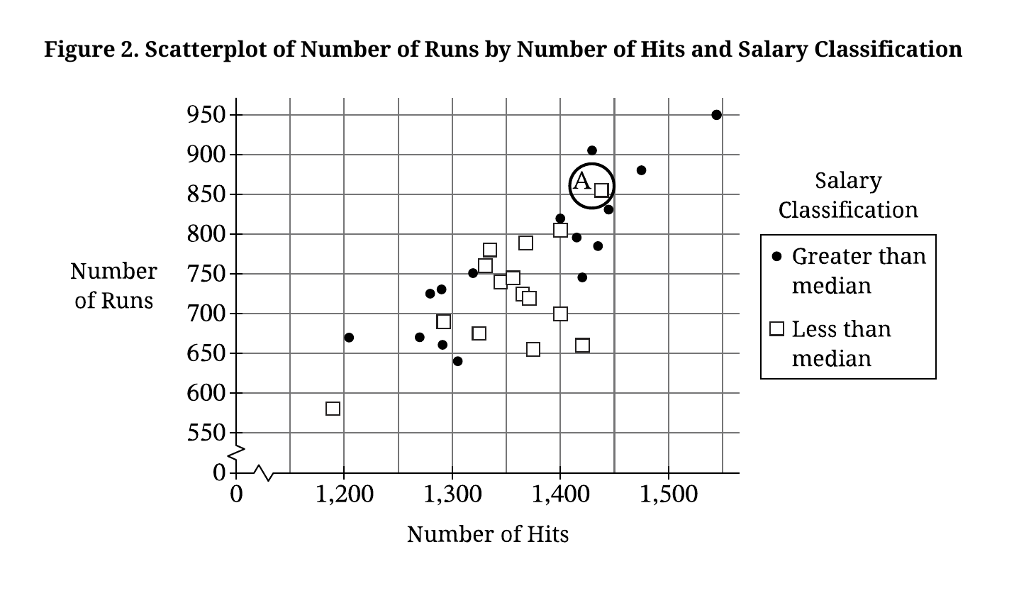 Hits-versus-runs scatterplot classified by team salary above or below the median, with point A marked near 1440 hits and 850 runs