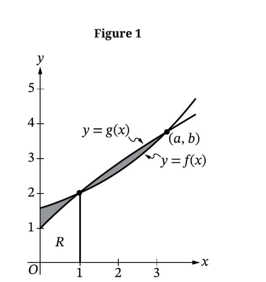 Graph of y equals f of x equals 1.43 to the x plus 0.57 and y equals g of x equals the quantity 14x plus 12 divided by x plus 12, showing region R on 0 to 1 and the shaded region between the two intersections