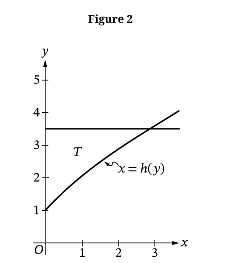 Graph of x equals h of y equals the quantity 12y minus 12 divided by 14 minus y, showing region T bounded by the y-axis, the curve, and y equals 3.5