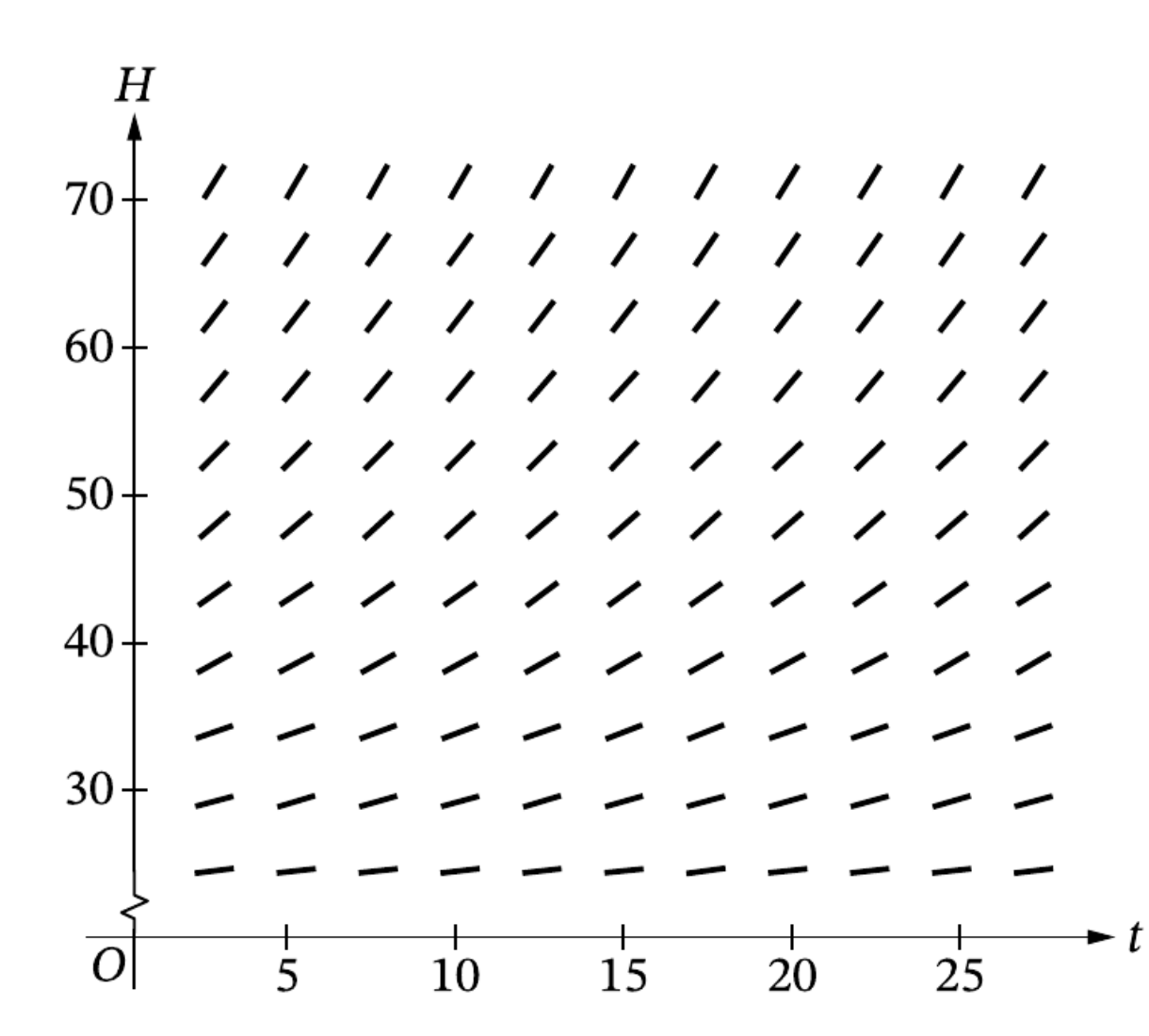 Proposed slope field for dH over dt equals negative one fifteenth times H minus 20, showing incorrect positive slopes for displayed H values above 20