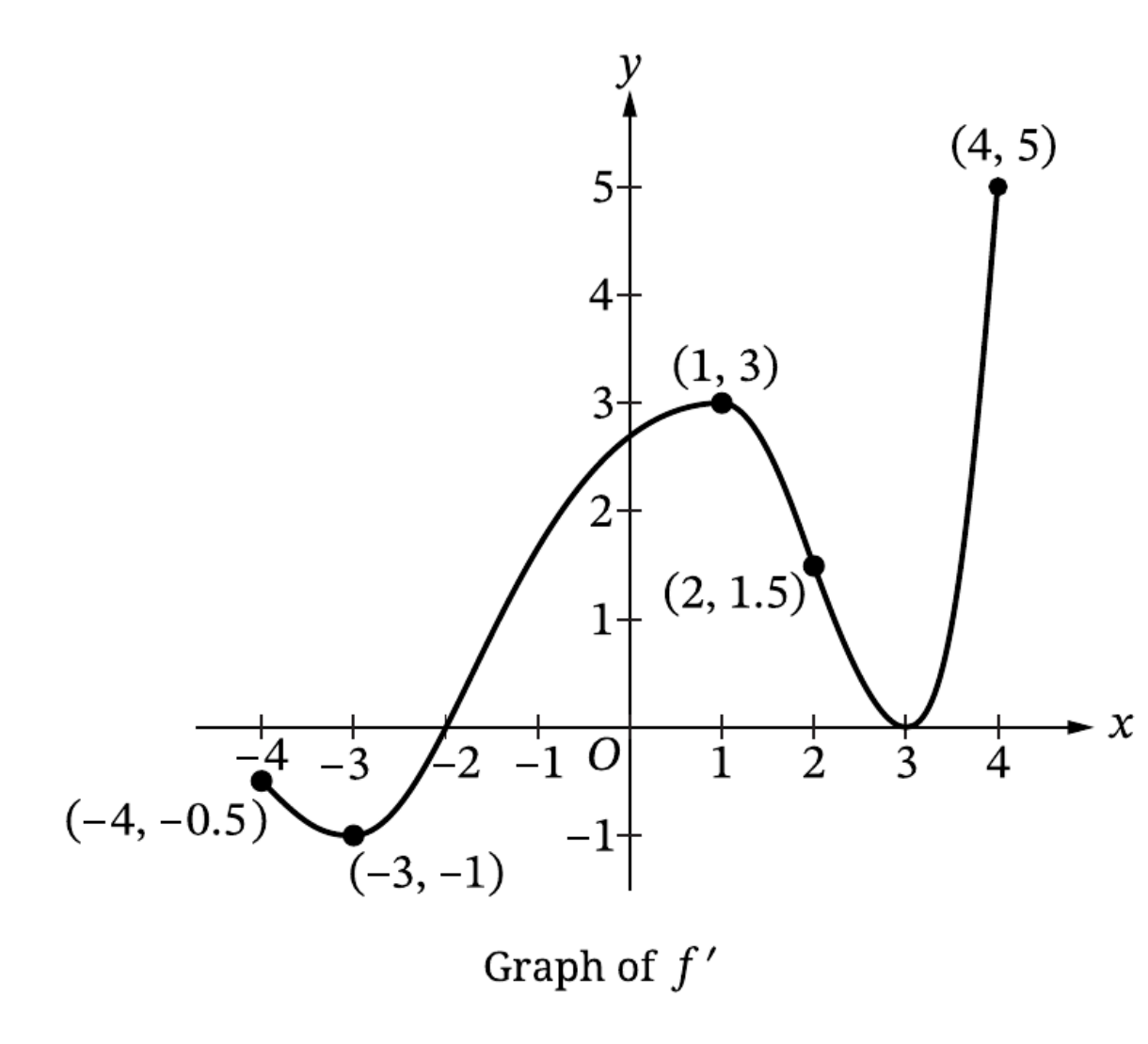 Graph of f prime on negative 4 to 4 with labeled points negative 4 comma negative 0.5; negative 3 comma negative 1; 1 comma 3; 2 comma 1.5; 3 comma 0; and 4 comma 5
