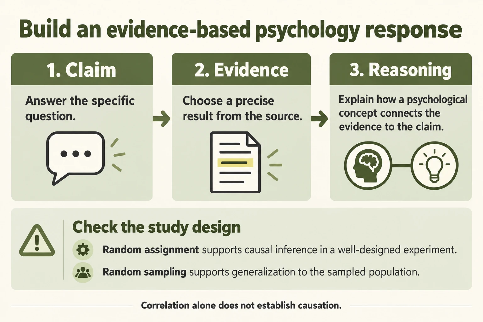 Claim, source evidence and psychological reasoning form an argument; random assignment and random sampling support different conclusions.