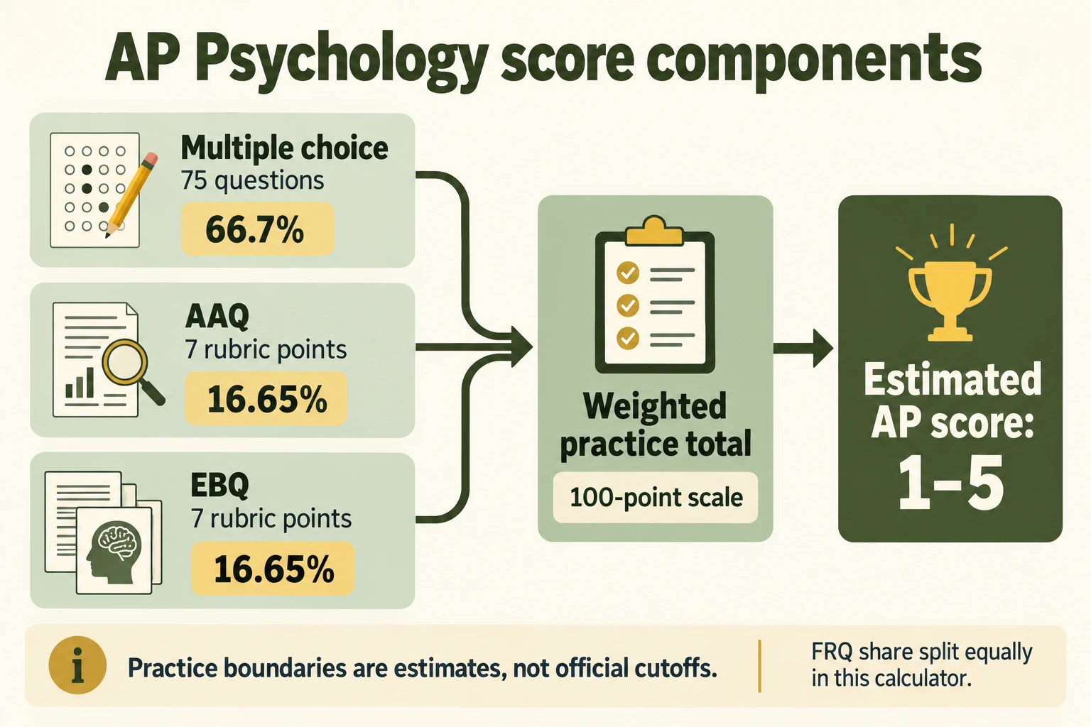 Multiple choice, AAQ and EBQ feed a 100-point weighted practice total and an estimated AP score.