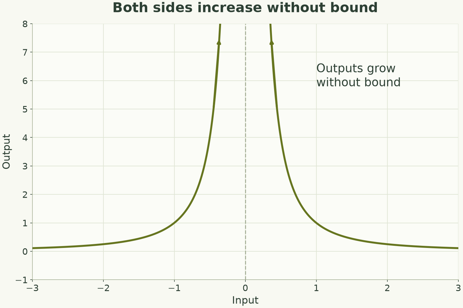 Two separate branches of one over x squared increase without bound on both sides of the vertical line at zero.