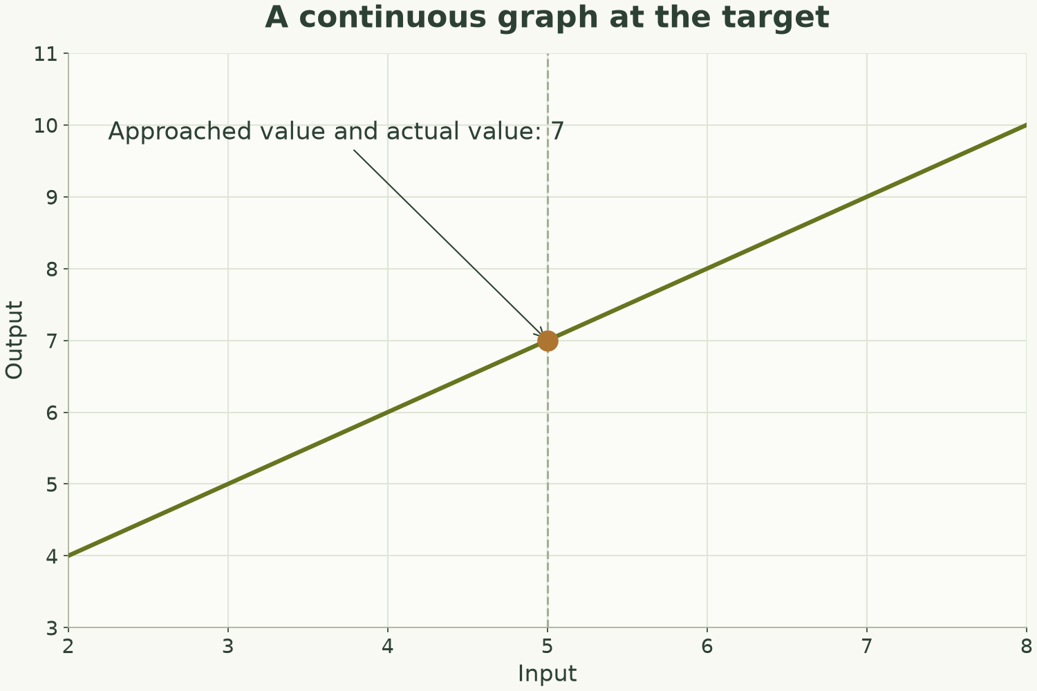 Continuous line through the filled point (5,7).