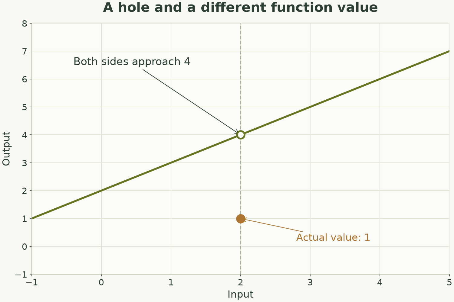 Line approaching an open point at (2,4) from both sides, with a filled point at (2,1).