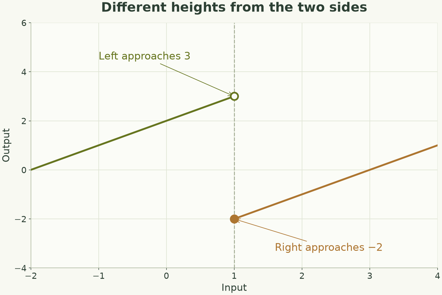 Left branch approaches the open point (1,3); right branch begins at the filled point (1,-2).