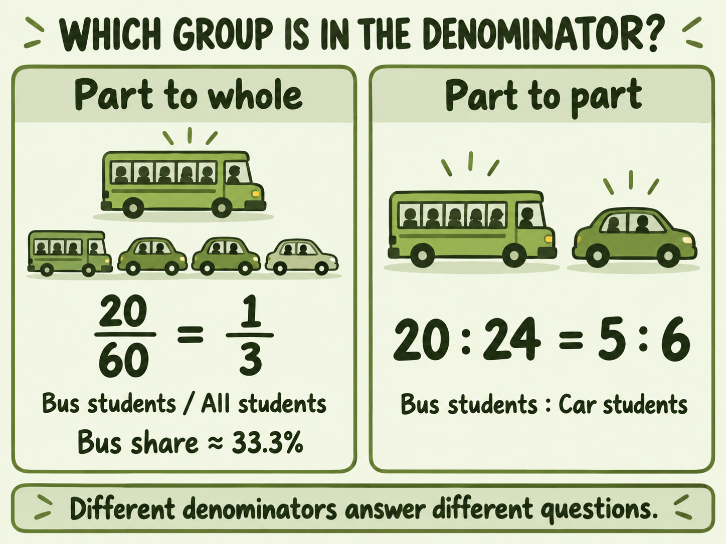 Part-to-whole comparison: 20 bus students divided by all 60 students equals one-third. Part-to-part comparison: 20 bus students to 24 car students gives ratio five to six. These answer different questions.