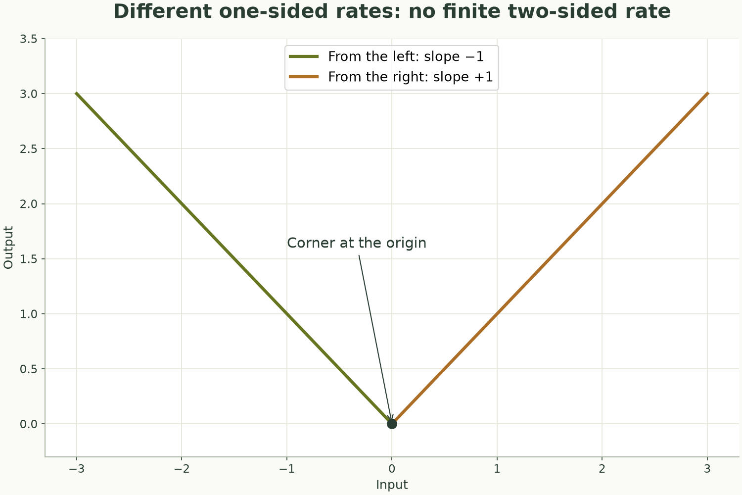 Absolute-value graph with a corner at the origin: left secant slope negative one and right secant slope positive one.